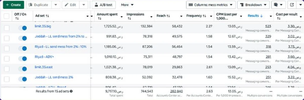 نتائج المجموعات الإعلانية لحملات Falcon Wings على ميتا