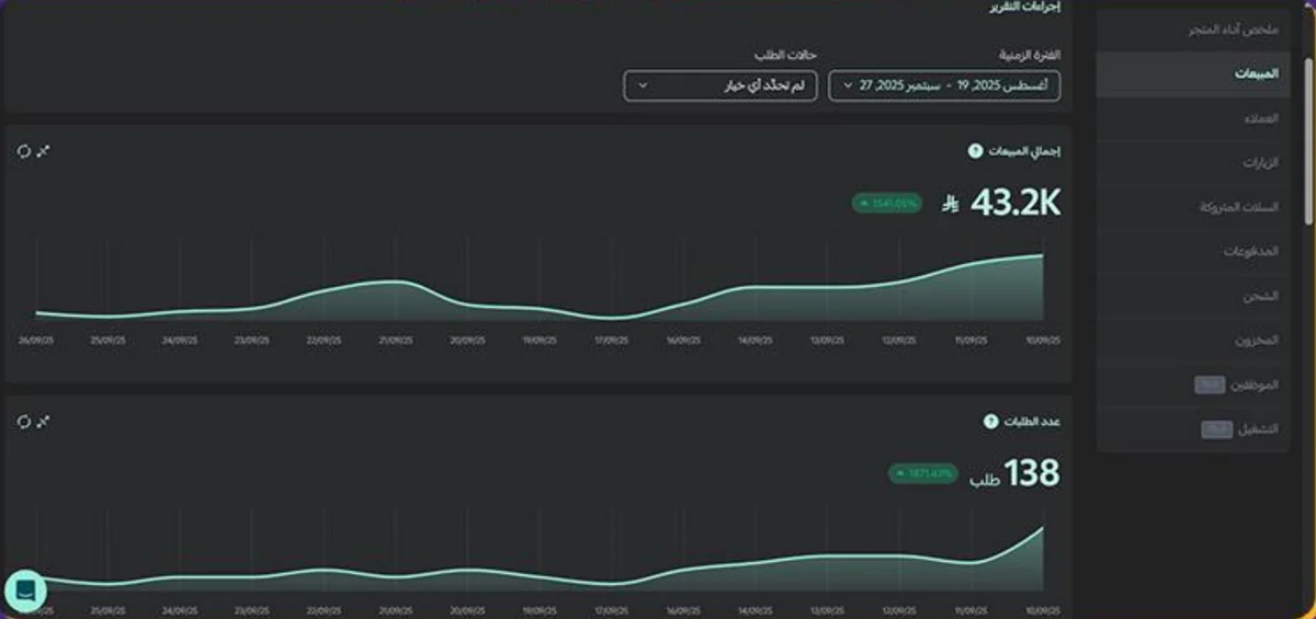 لوحة مبيعات متجر New Idea على سلة: 43.2 ألف ريال و138 طلبًا